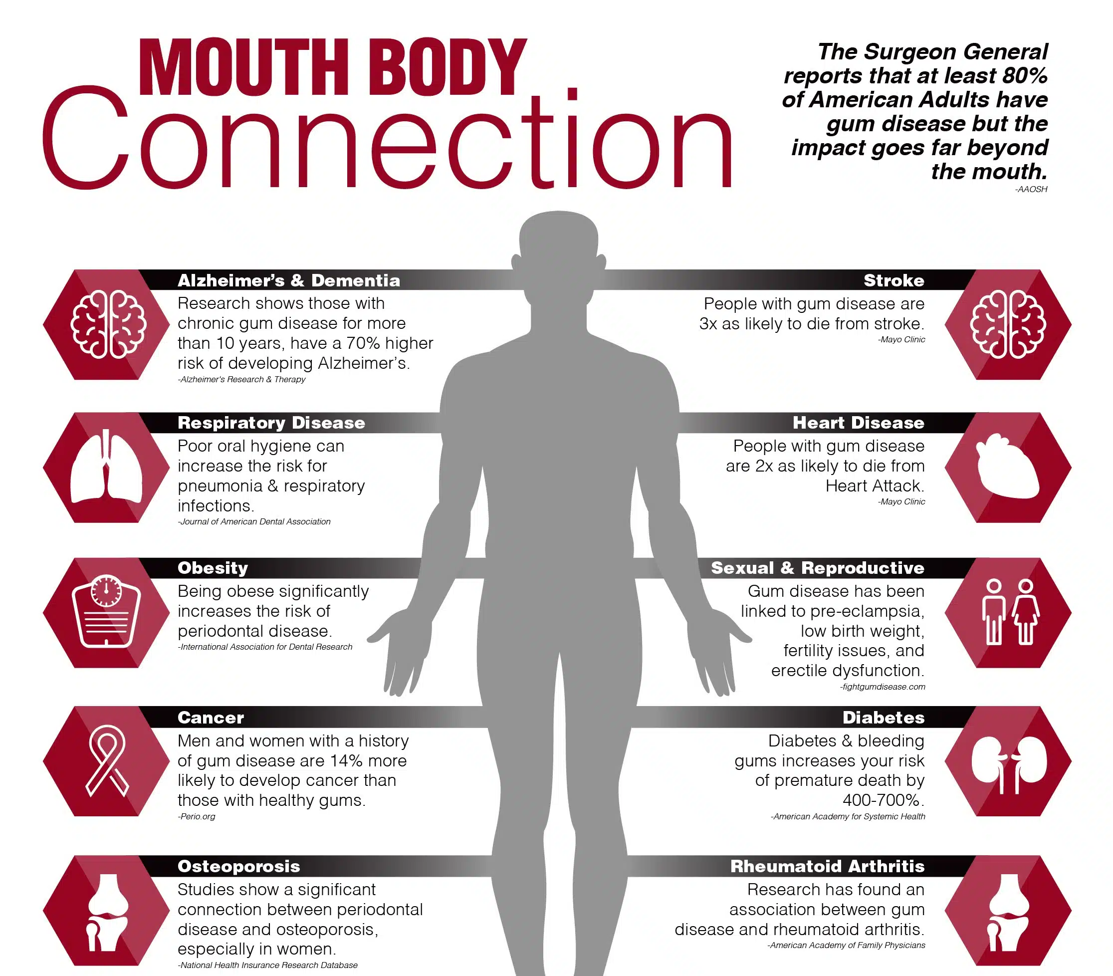 Oral Systemic Health Chart